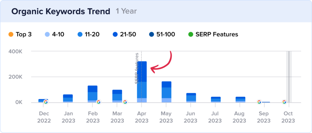 organic keyword trend
